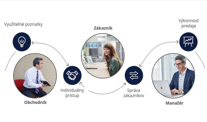 Lepšia komunikácia a spolupráca s CRM riešením Dynamics 365 Sales Obchodník, zákazník a manažér prepojení v CRM riešení Dynamics 365 Sales pre efektívnejšiu komunikáciu a spoluprácu