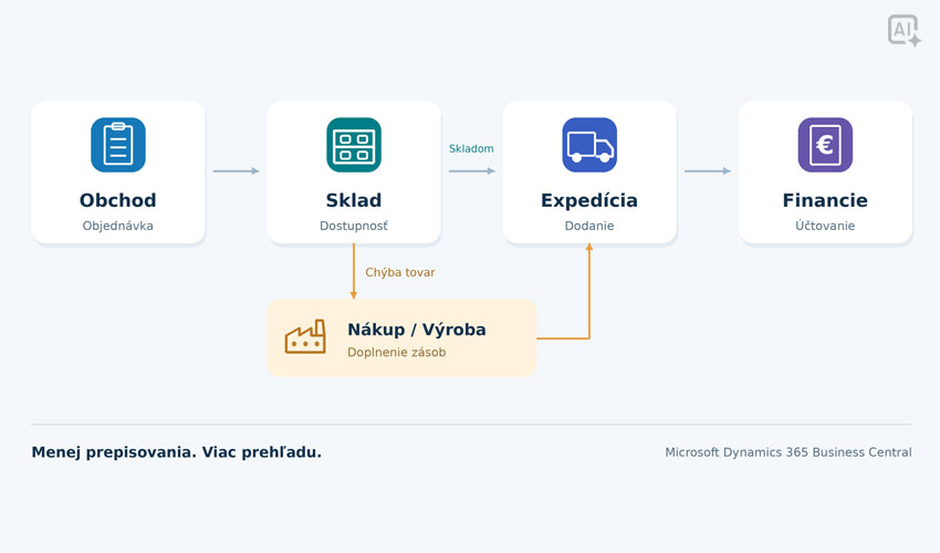 Prepojenie firemných procesov v Business Central Prepojenie firemných procesov v Microsoft Dynamics 365 Business Central od obchodu cez sklad a výrobu až po financie